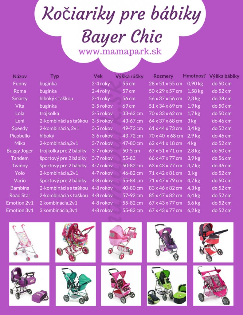 Kočiariky pre bábiky Bayer Chic prehľad